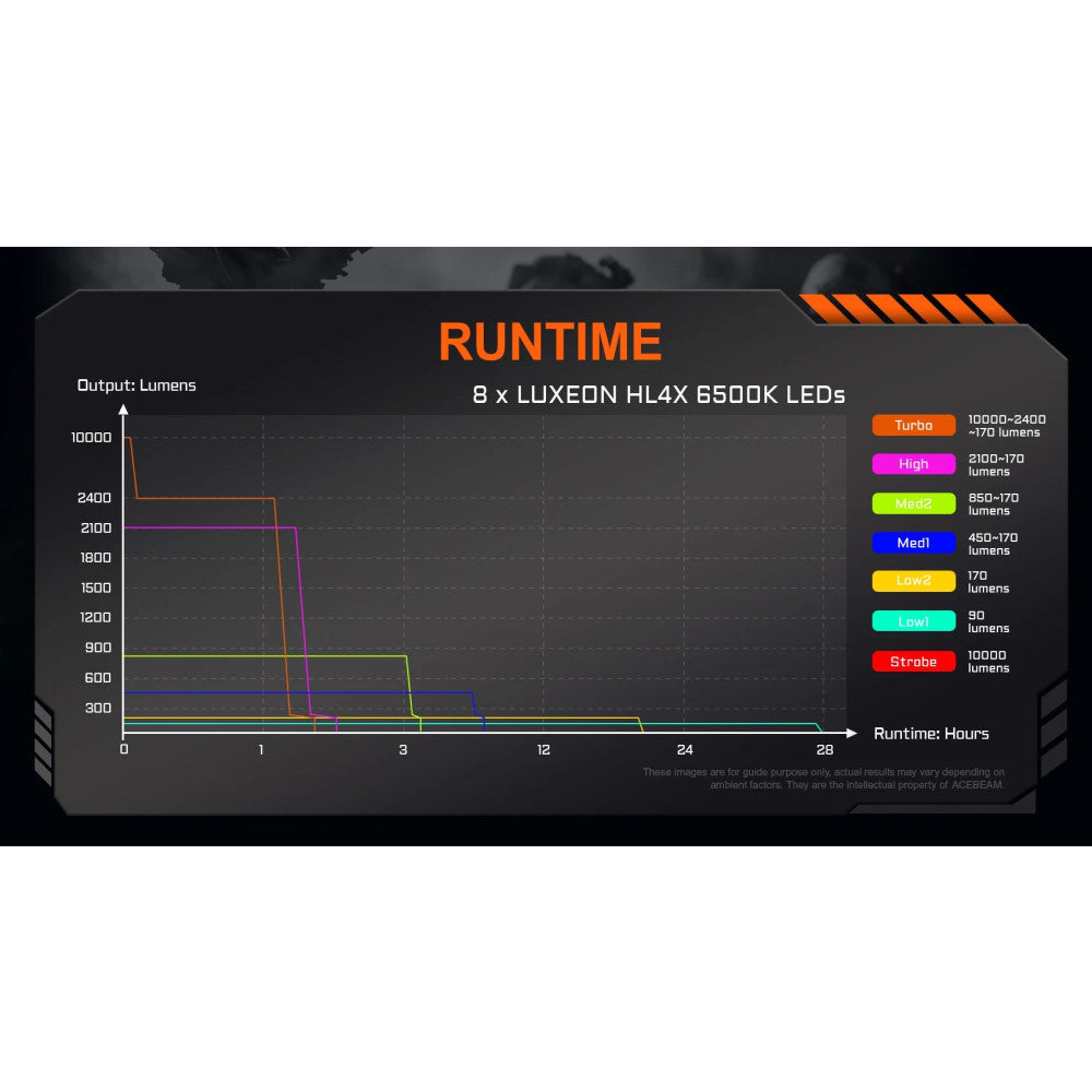AceBeam X20 10,000 Lumen High Output Dual Mode Searchlight - 440 Metres