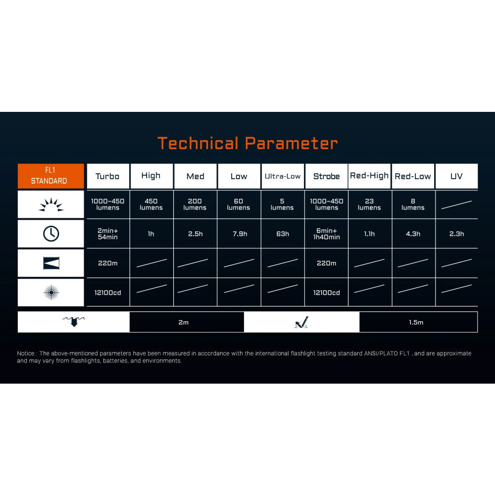 AceBeam UC20 1000 Lumen Flat Rechargeable Pocket Flashlight with Red and UV - 220 Metres