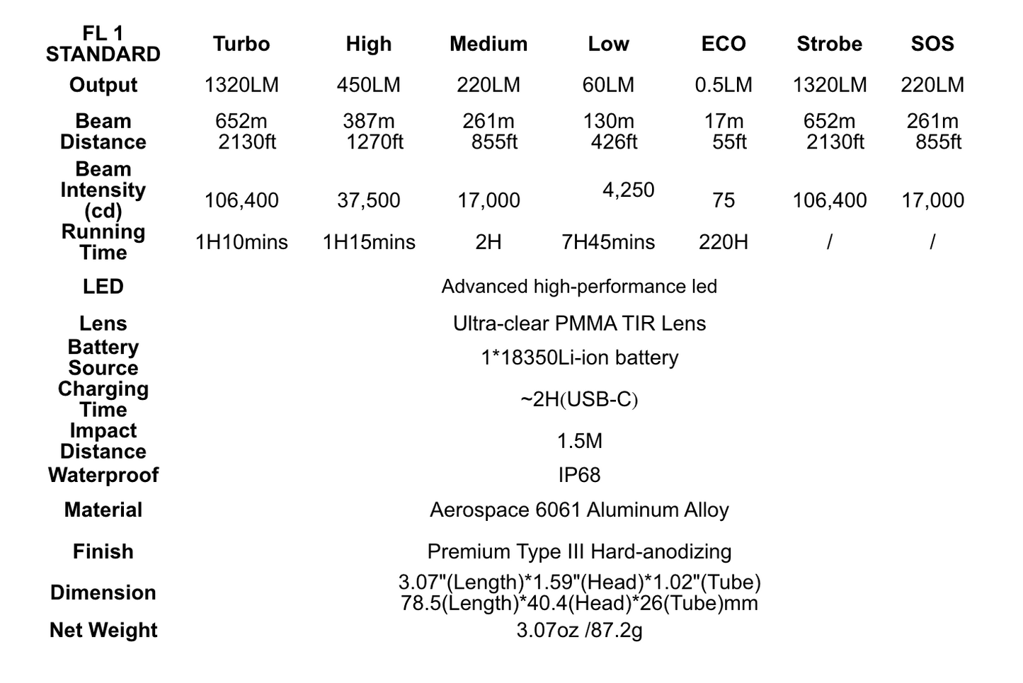 SPERAS M4 1320 Lumen Mini Rechargeable EDC Flashlight - 652 Metres