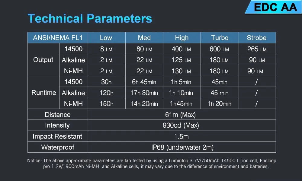 Lumintop EDC 600 Lumen Ultra Compact AA Torch