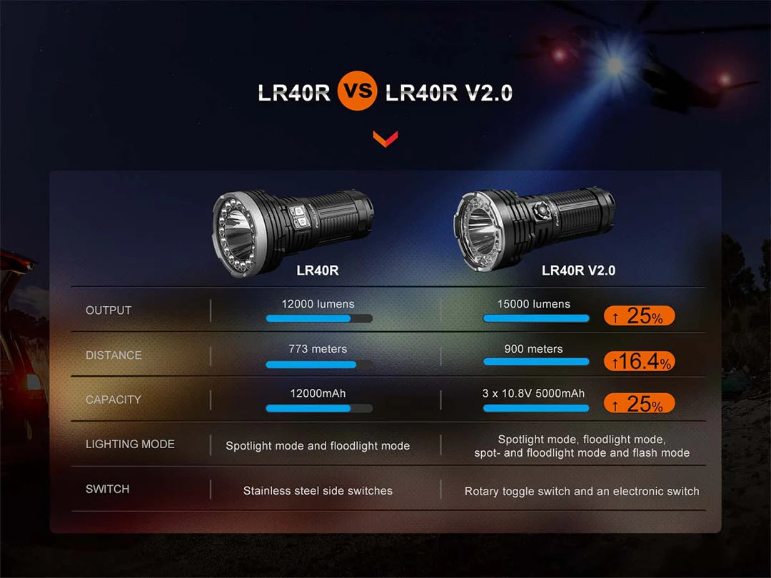 Fenix LR40R V2.0 15,000 Lumen USB-C Rechargeable Searchlight - 900 Metres