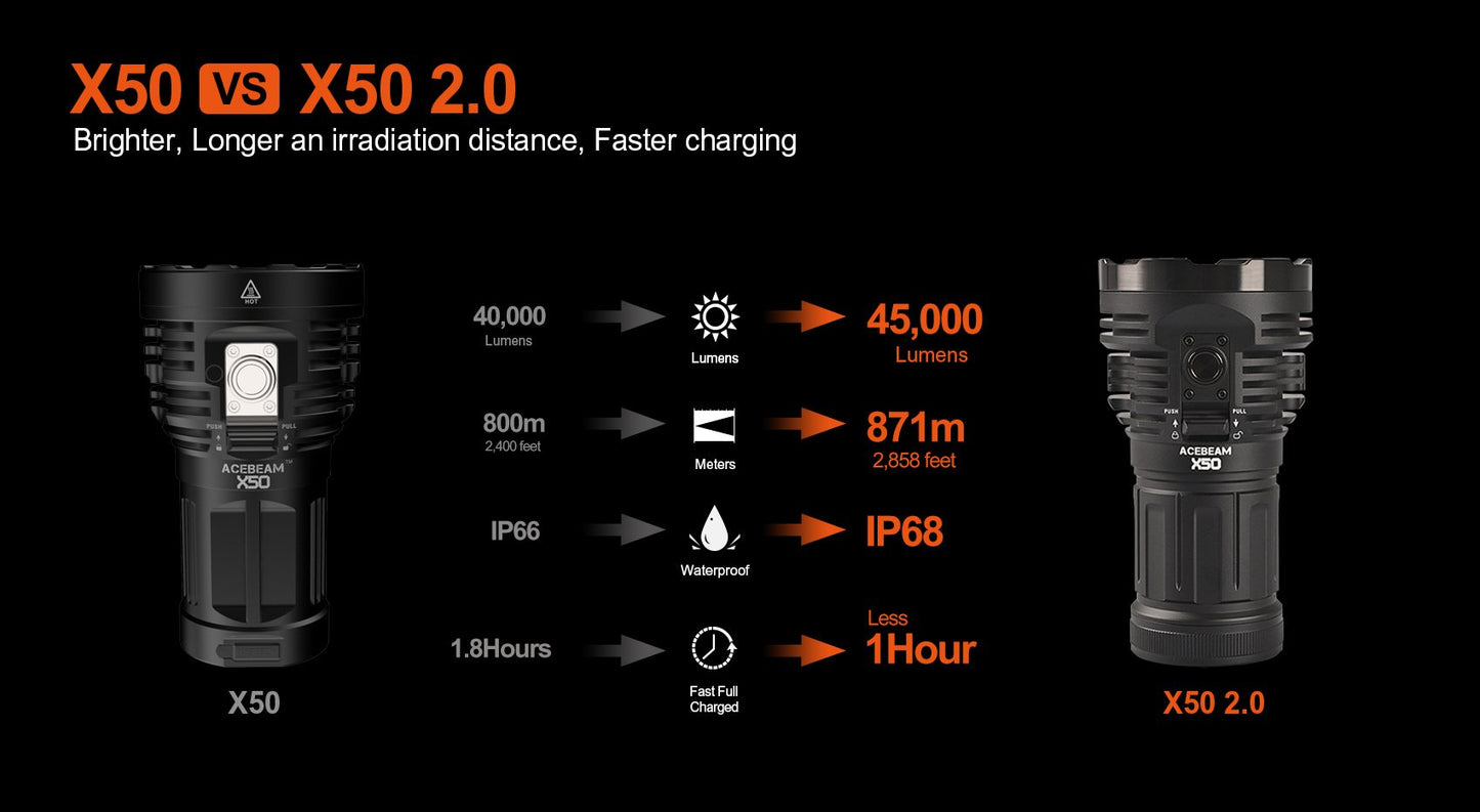 AceBeam X50 2.0 45,000 Lumen Power Bank Flashlight