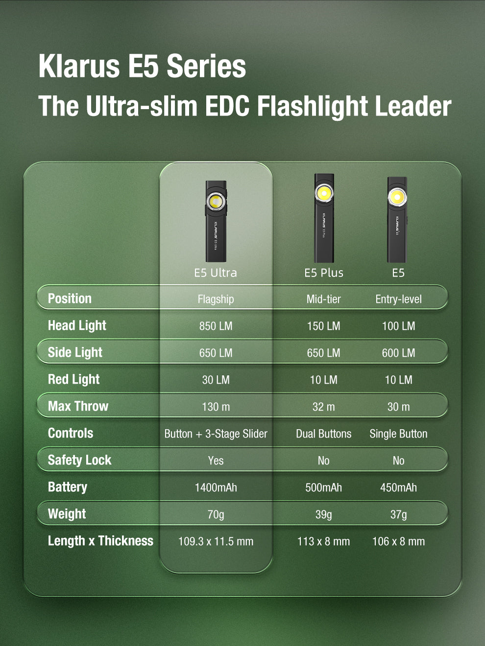 Klarus E5 Ultra (Black) - 800 Lumens, 120 Metres