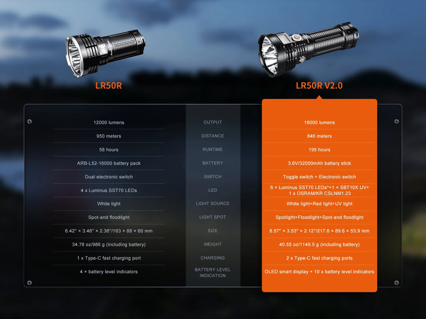 Fenix LR50R V2.0 18,000 Lumen Spot and Flood Searchlight with Red and UV